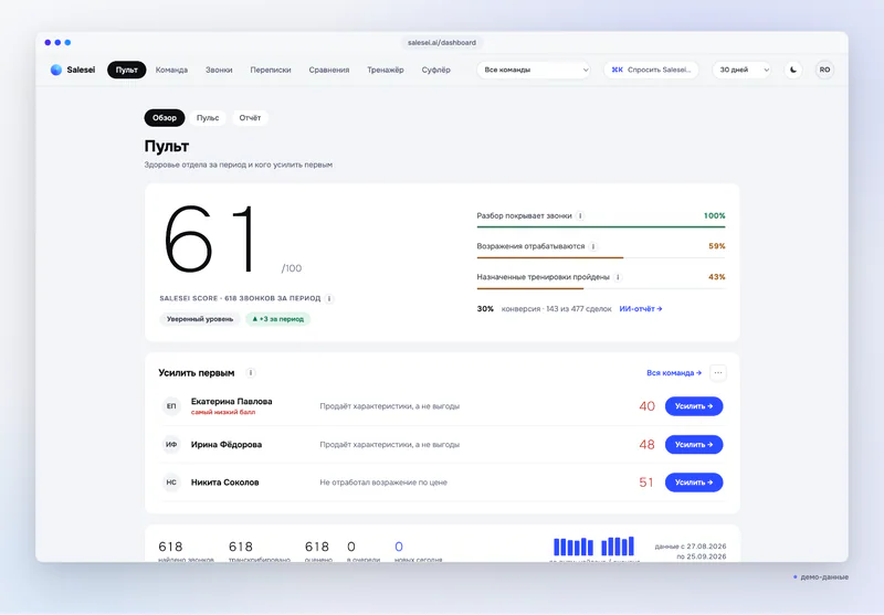 Пульт руководителя — Пульт: SalesScore отдела за 30 дней, три фактора, «Усилить первым» (демо-данные)