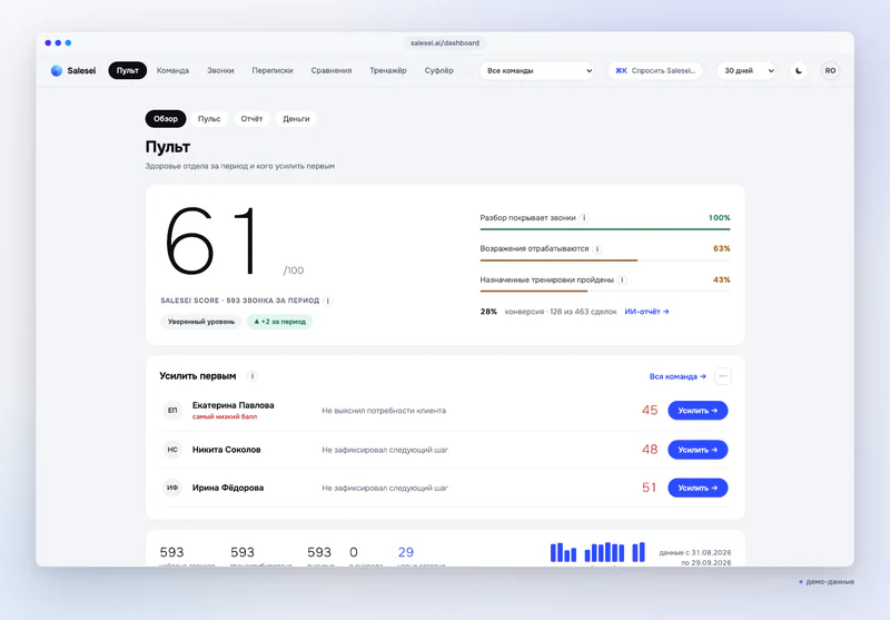 Пульт: SalesScore отдела за 30 дней, три фактора, «Усилить первым»